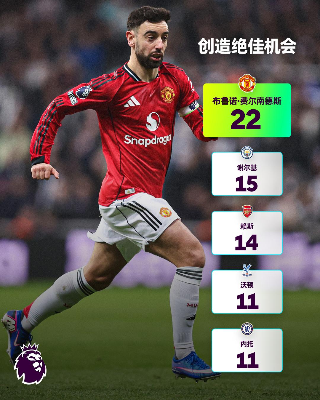 魔术师布鲁诺🎩

本赛季至今创造绝佳机会排名，布鲁诺·费尔南德斯遥遥领先👇