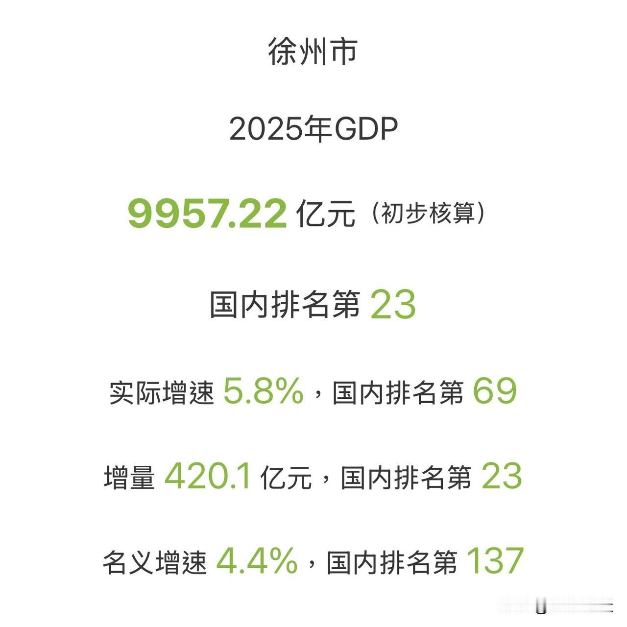 此前坊间热议不断的徐州GDP破万亿消息，终随官方数据发布尘埃落定，这座苏北龙头城