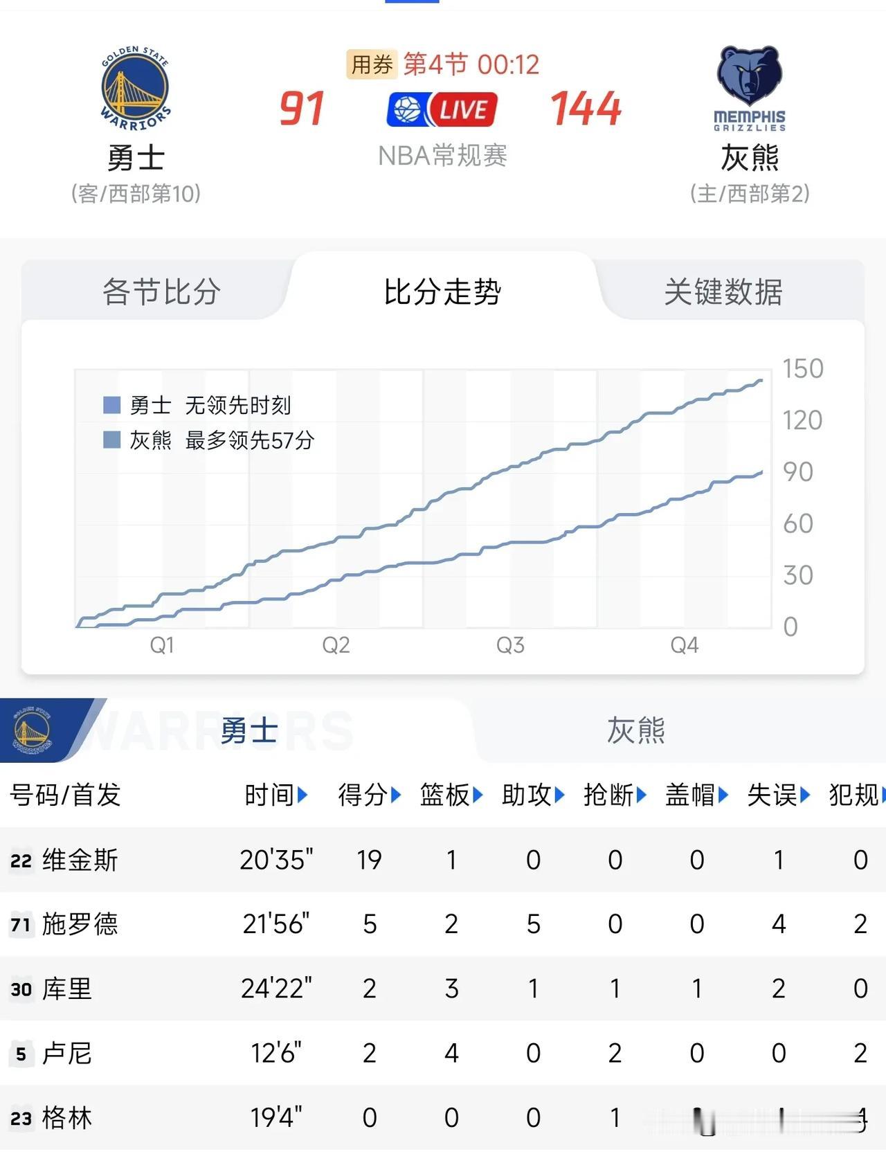 库里低迷，上场24分钟仅得2分，勇士被灰熊血虐51分(比分144:93)！