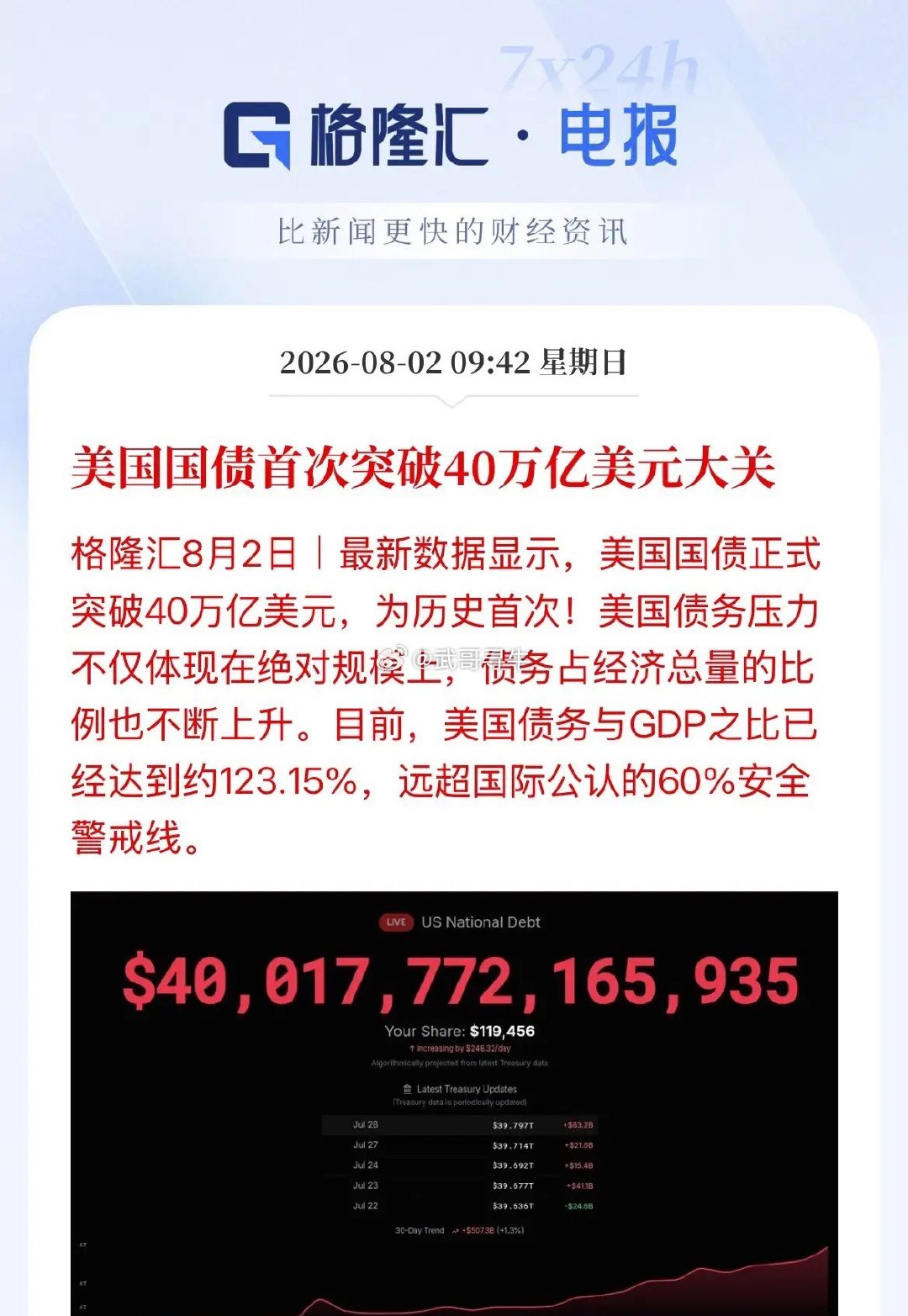 今日看盘  超预期了！美国国债提前两个月冲上40万亿美元！从39万亿美元到今天4