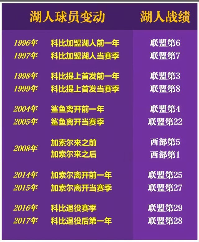 科比对湖人的重要性，一览无余！！！ ​​​
