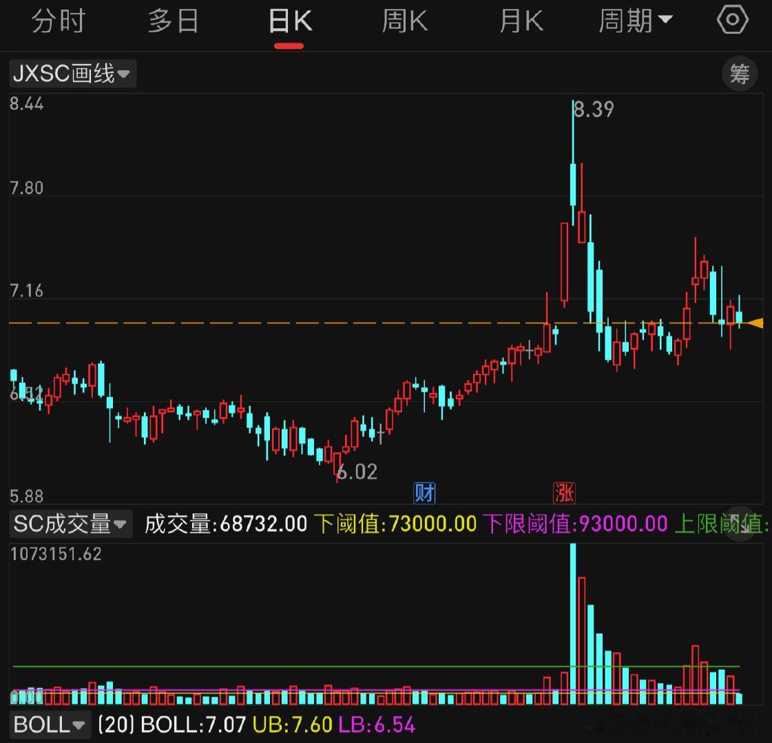 投资jxsc这只股票我给自己定的第一个准则就是：等成交量变得正常时再考虑买入，明