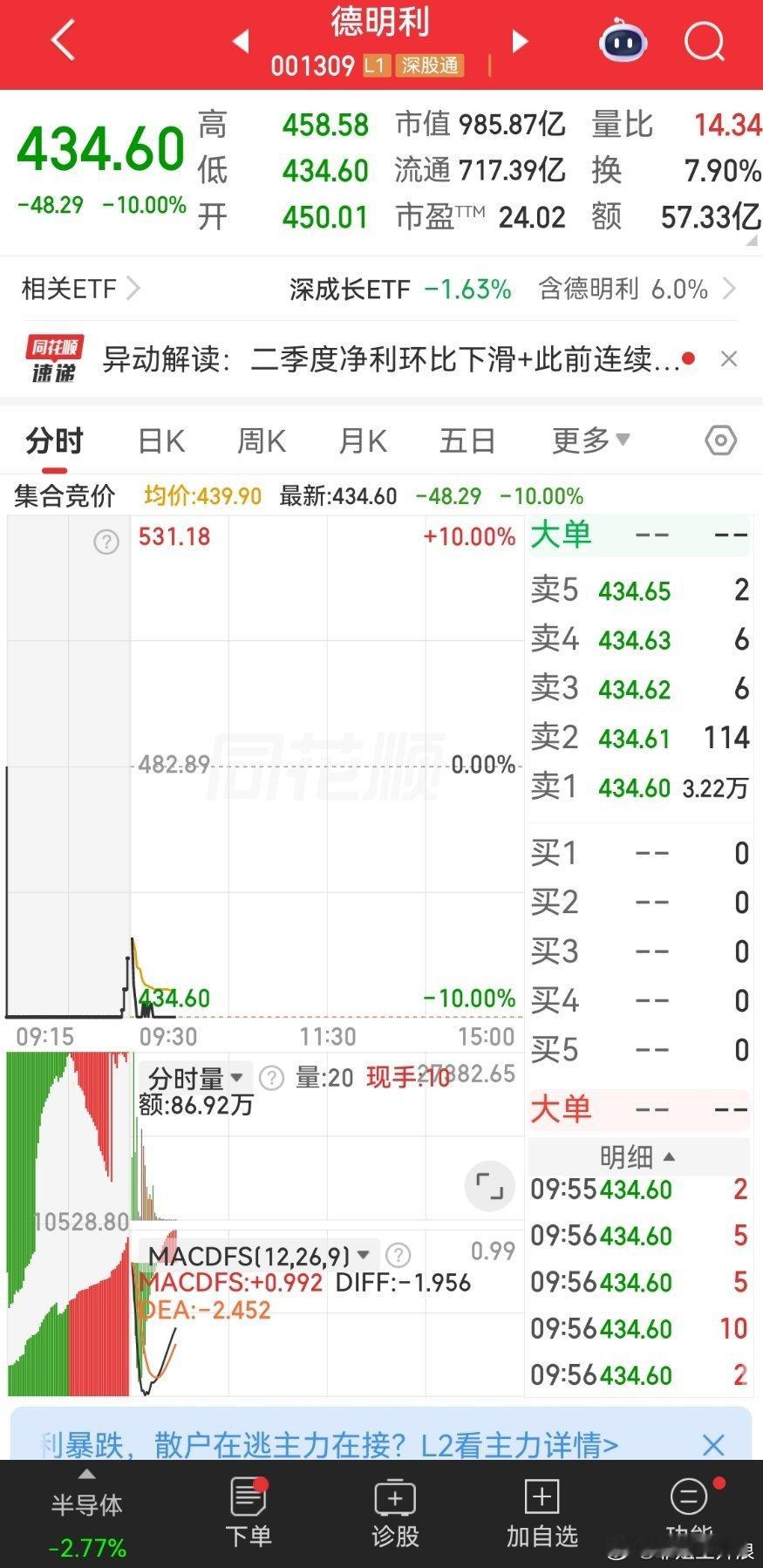 德明利连续五日跌停 较高位回撤55% 市值跌破1000亿元德明利今日盘中再度封跌