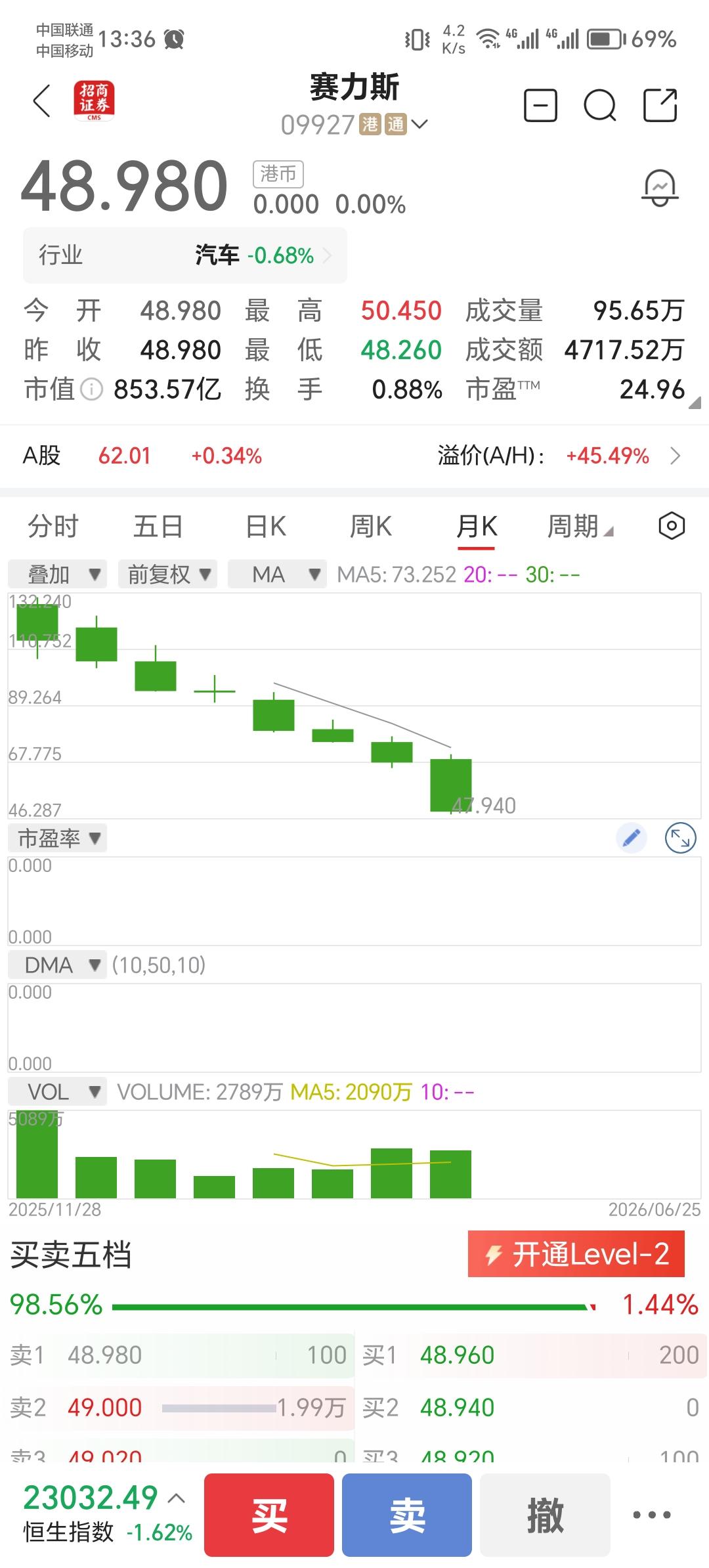 赛力斯已经跌了这么多了，为什么机构不看好赛力斯？