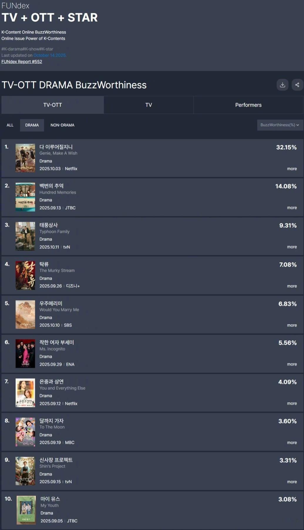 GOODDATA公布2025年10月第2周TV-OTT热度话题性排行。1.许愿吧