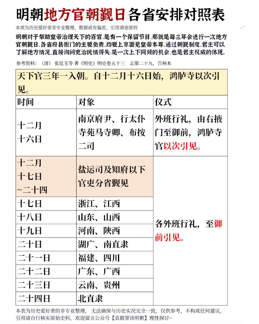 明朝地方官朝觐日各省安排对照表。明朝为强化对天下的治理，对百官有着一项...