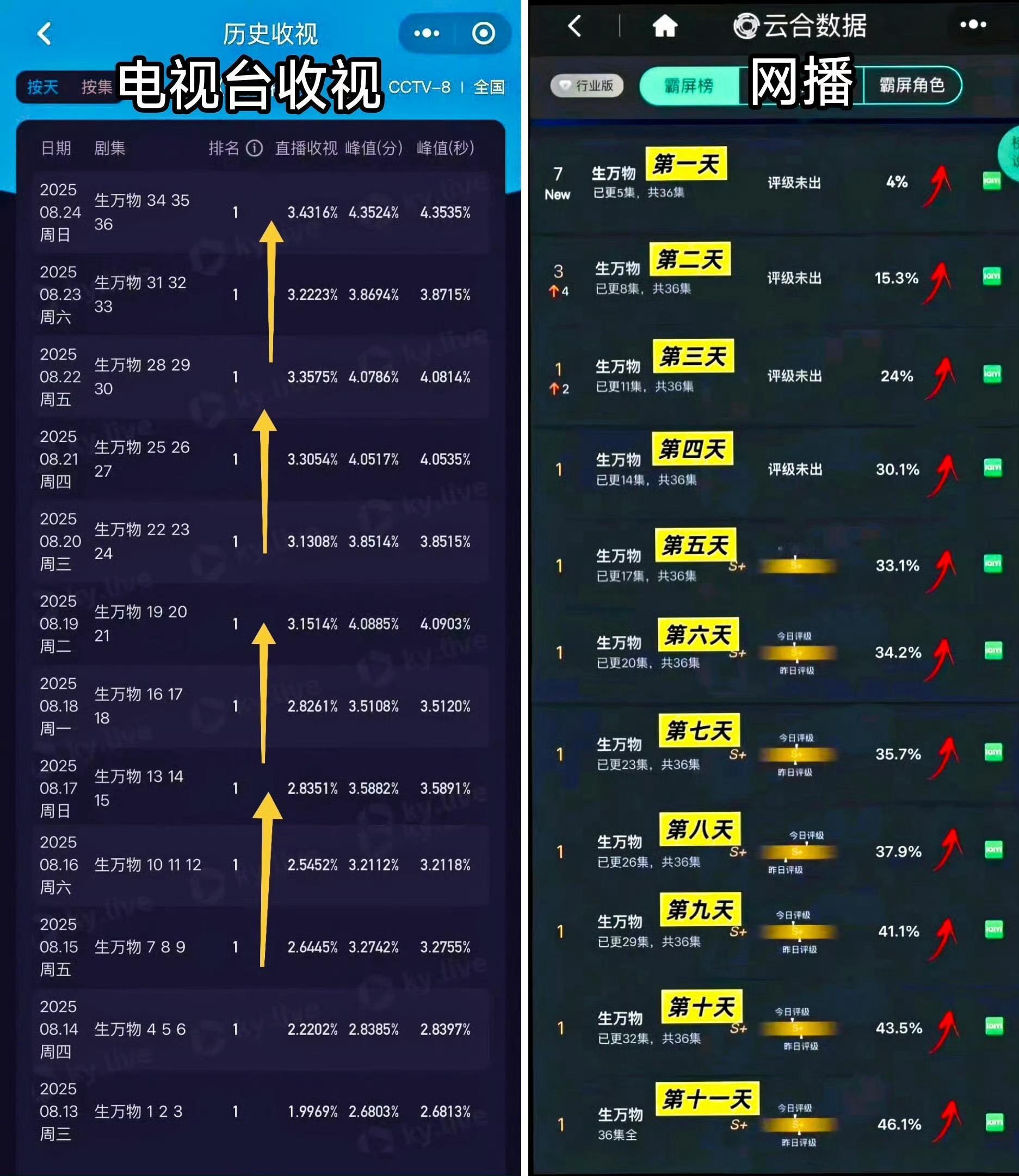 生万物开播一周年 年度剧王 开播一周年。杨幂的剧收视这是一路长虹的具象化了，让很