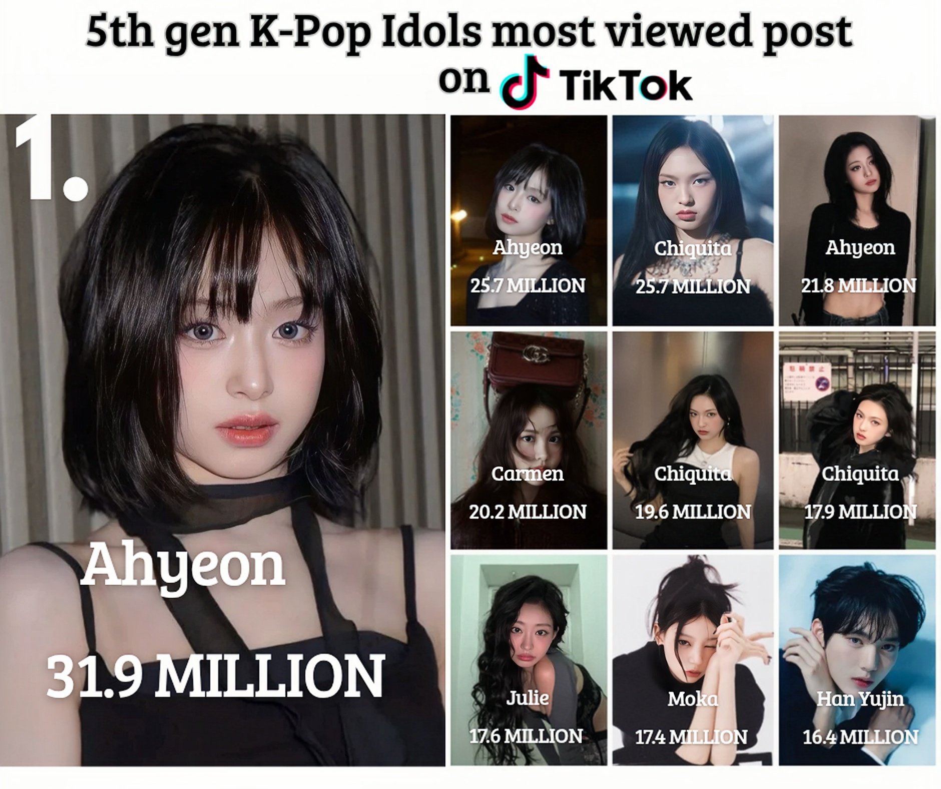 TikTok上六代爱豆观看次数最多的视频：1️⃣ Ahyeon - 31.9M2