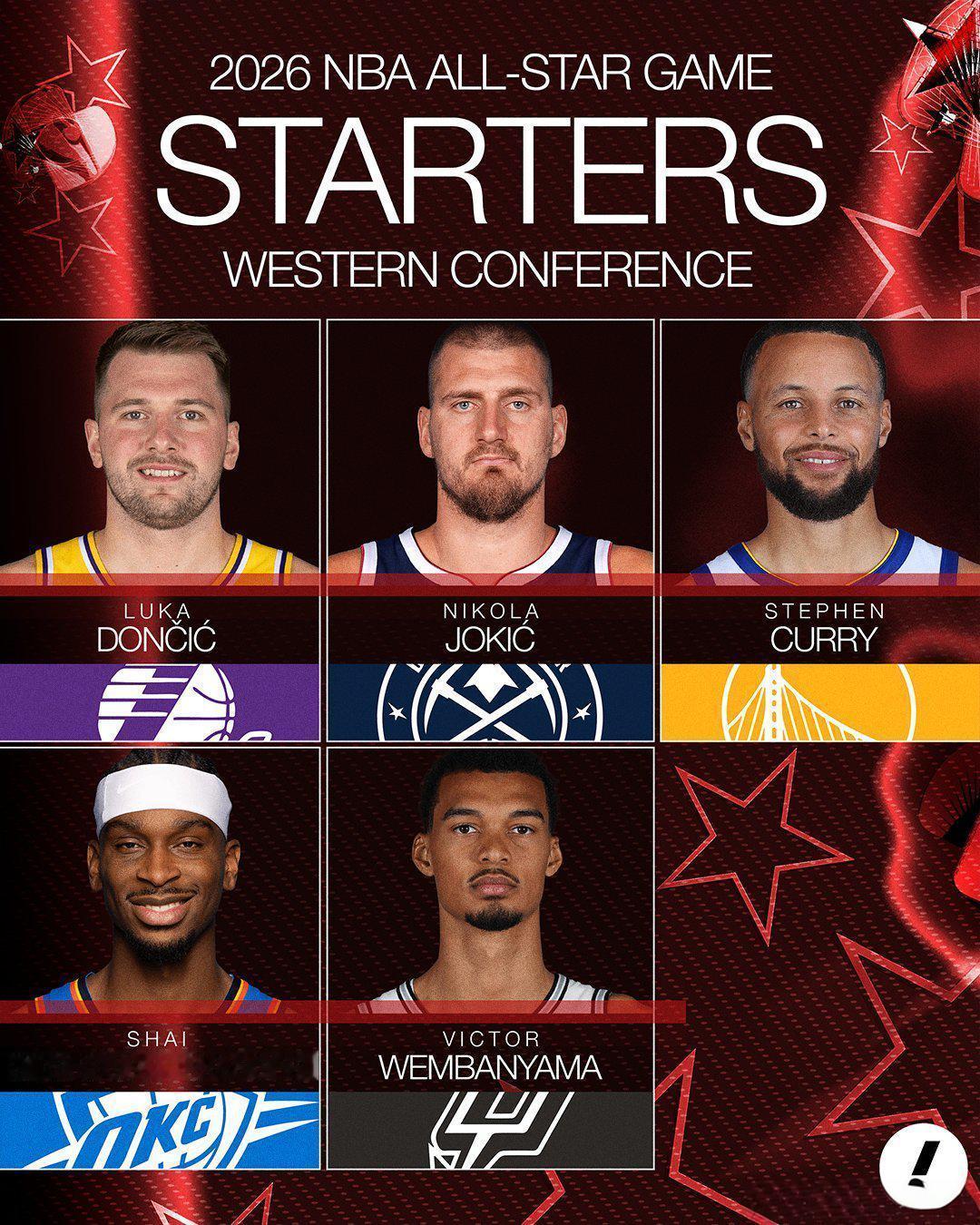 詹姆斯没悬念进了今年的全明星替补阵容，生涯第22次纪录得以延续，就像此前公布全明