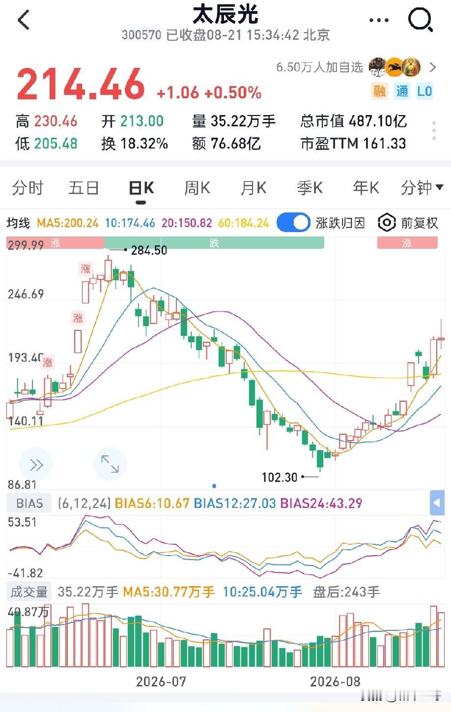 本月光通信这条主线彻底火出圈，涨幅夸张！
太辰光暴涨88%
仕佳光子暴涨75%