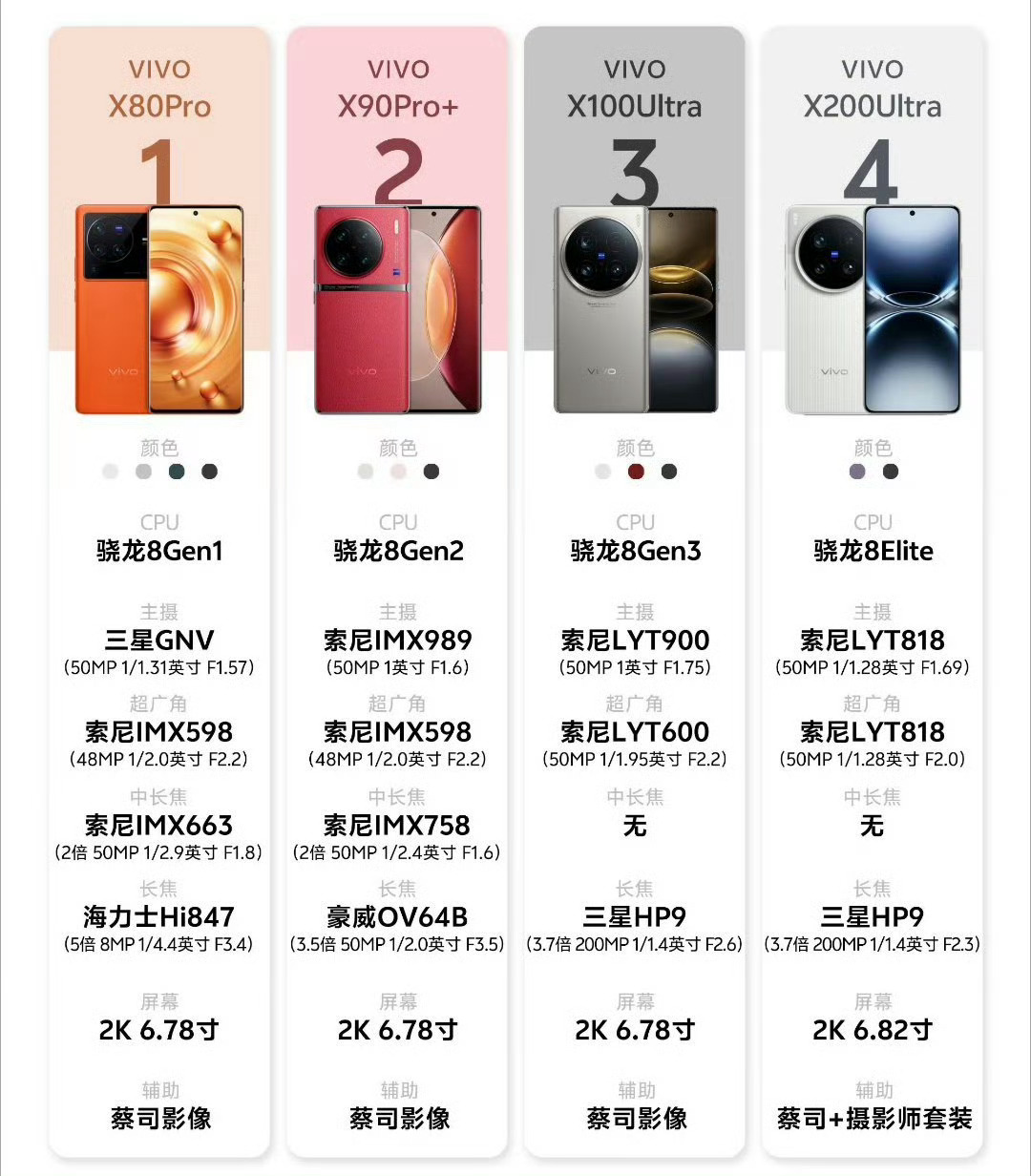 VIVO四代影像旗舰详细参数对比 ​​​