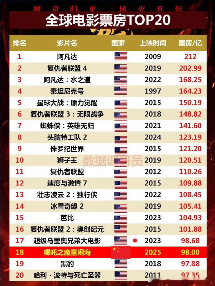 期待哪吒2票房超过100亿 继续加油呀，我们哪吒大哥已经挤入全球前20名了，真的