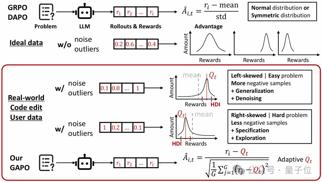 鲁棒RL赋能AI编程！破局企业数据噪声难题，同等算力训出更好模型