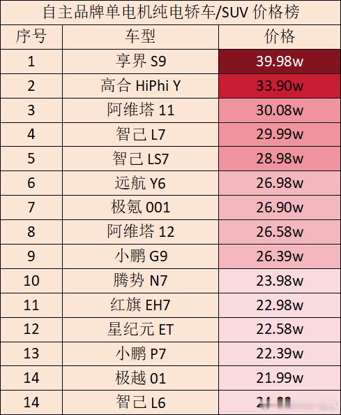 自主品牌单电机纯电轿车/SUV价格榜，享界S9继续“那四个字”[doge]好像这