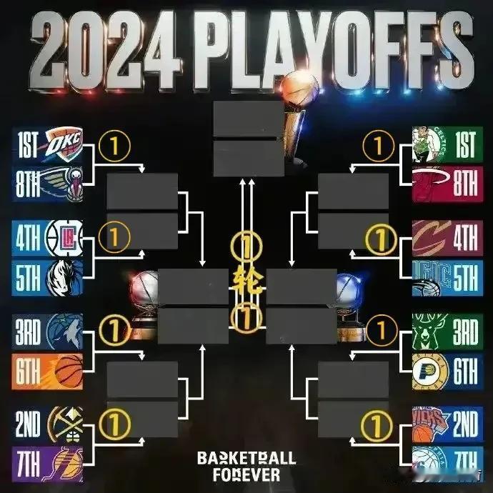 NBA季后赛今日G1战报
总结：排在后面的还是在后面。
