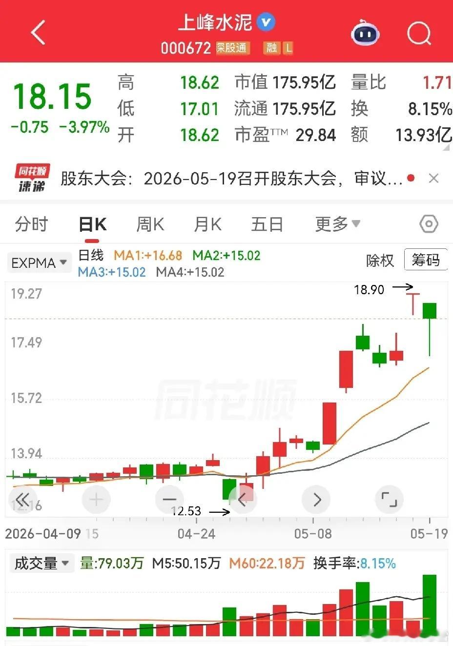 昨天有人问上峰水泥是不是揉搓线，这个形态明显不是。揉搓线是两个上下影线组合，所谓