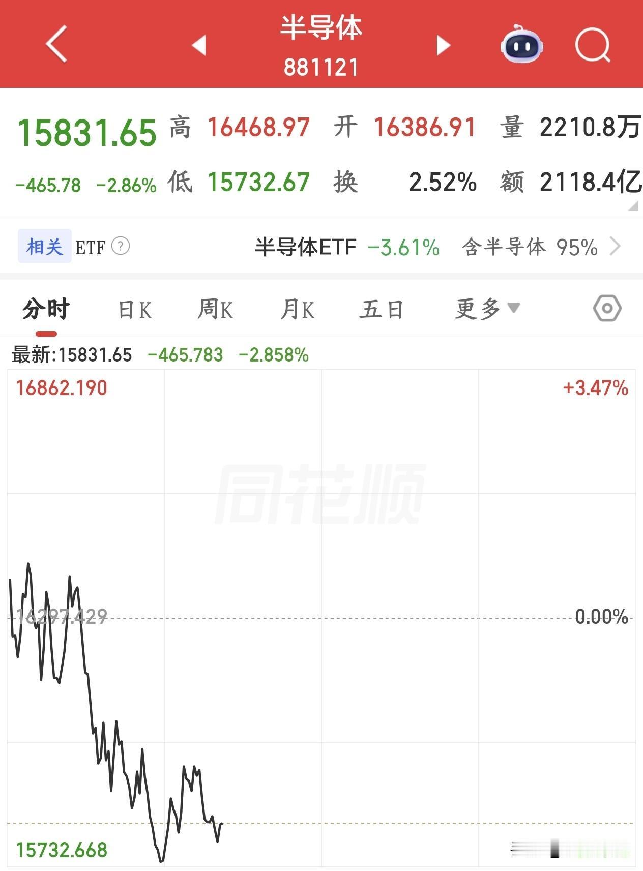 A股筑底，科技股不能碰了，小心下午接着跳水
今天A股指数没有反弹，处于震荡行情，