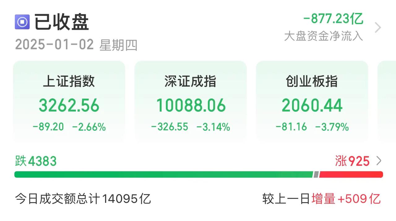 2025年1月2日，新年第一个交易日，A股开门绿：沪指跌2.66%，失守3300