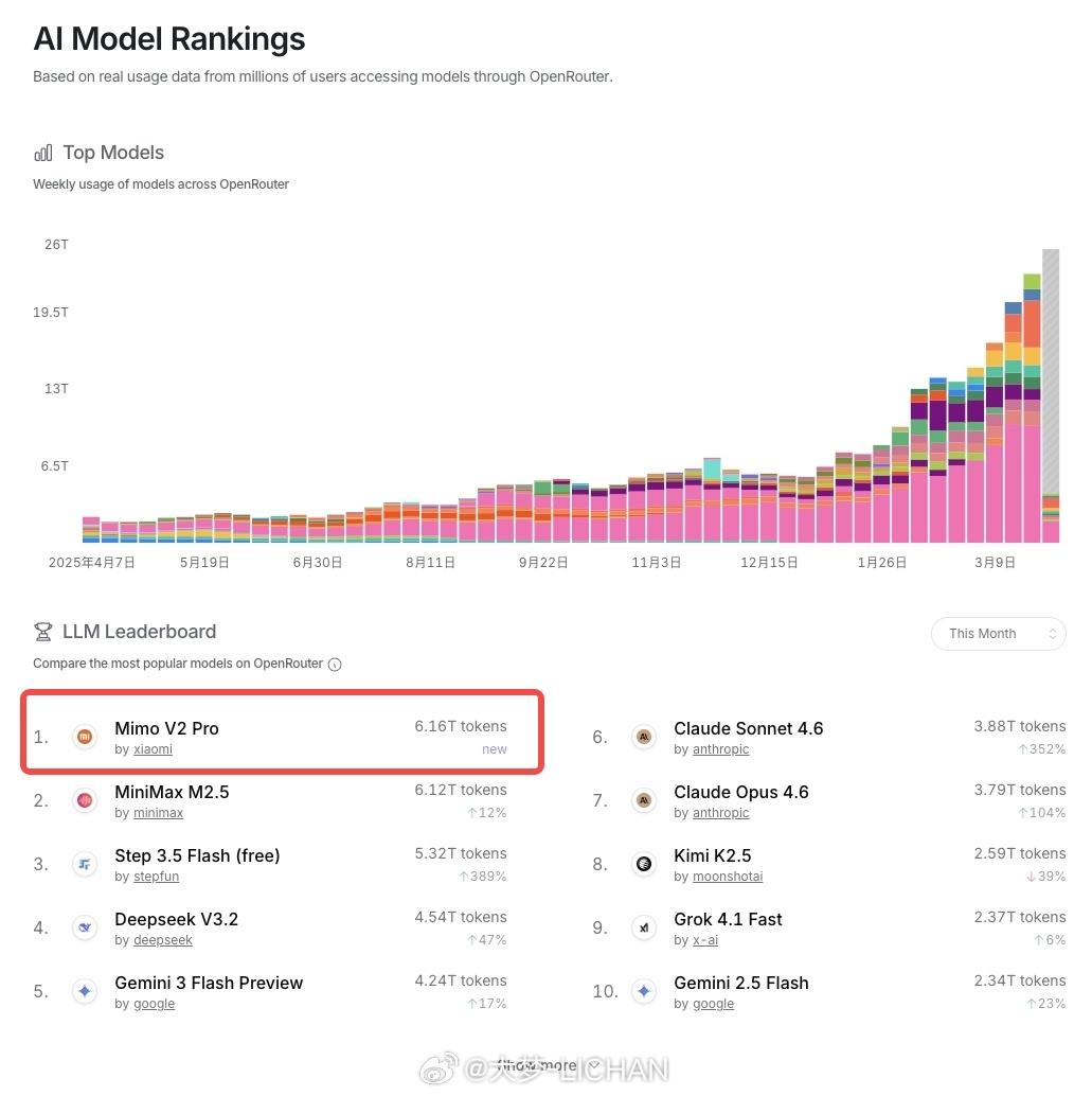 小米MiMo模型周token消耗量破4万亿 我现在觉得聊AI的话题直接问AI会更