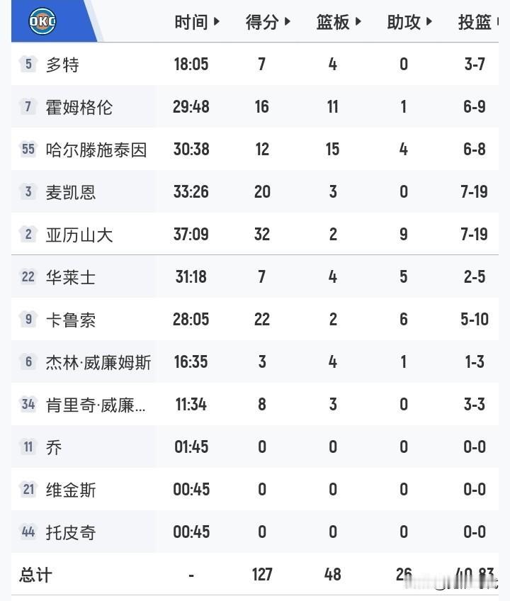 雷霆127-114马刺赢下天王山
篮板占有优势
人员轮转上雷霆多用2人