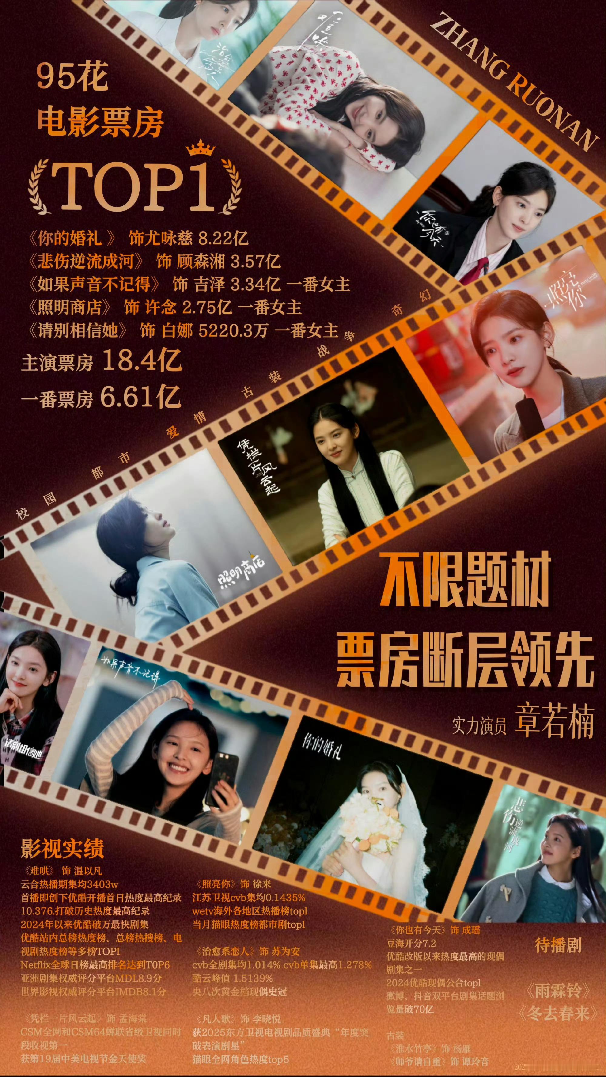 章若楠咖位默默耕耘 爆剧角色也不少  温以凡 顾森湘角色都挺火的 咖位也在稳步上