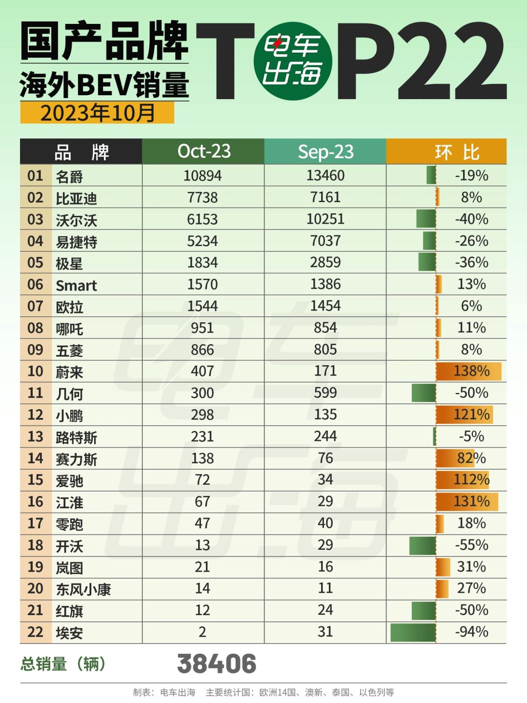 10月销量 | 国产电车海外销量Top22