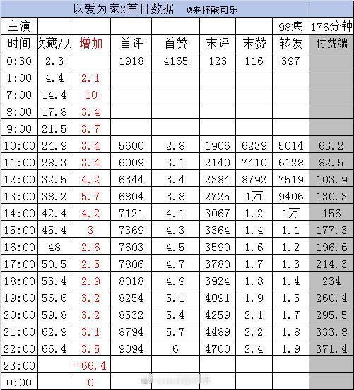 实时数据截止21点《京婚有染》刘念 卡戎［68集 138分钟］收藏54.9万➕2
