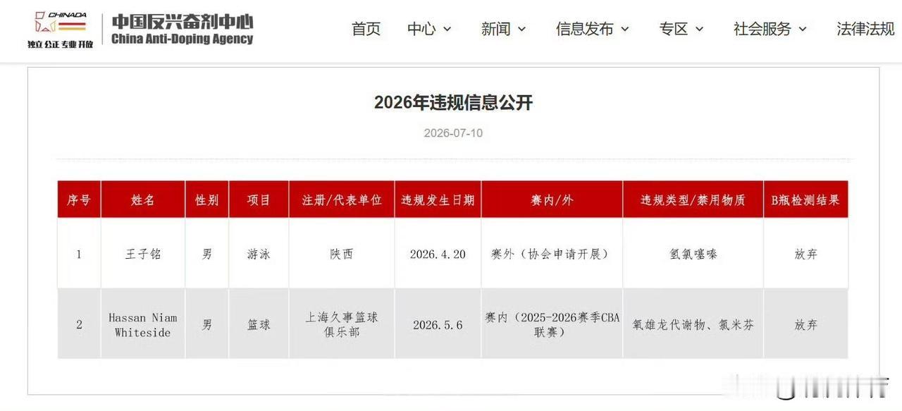 CBA上海久事男篮外援怀特塞德兴奋剂检测结果出来了：违规药物氧雄龙代谢物和氯米芬