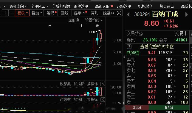 创业板走好，你发现最近的创业板先锋核心即使第二日走的延续性不好，大部分第三日还是