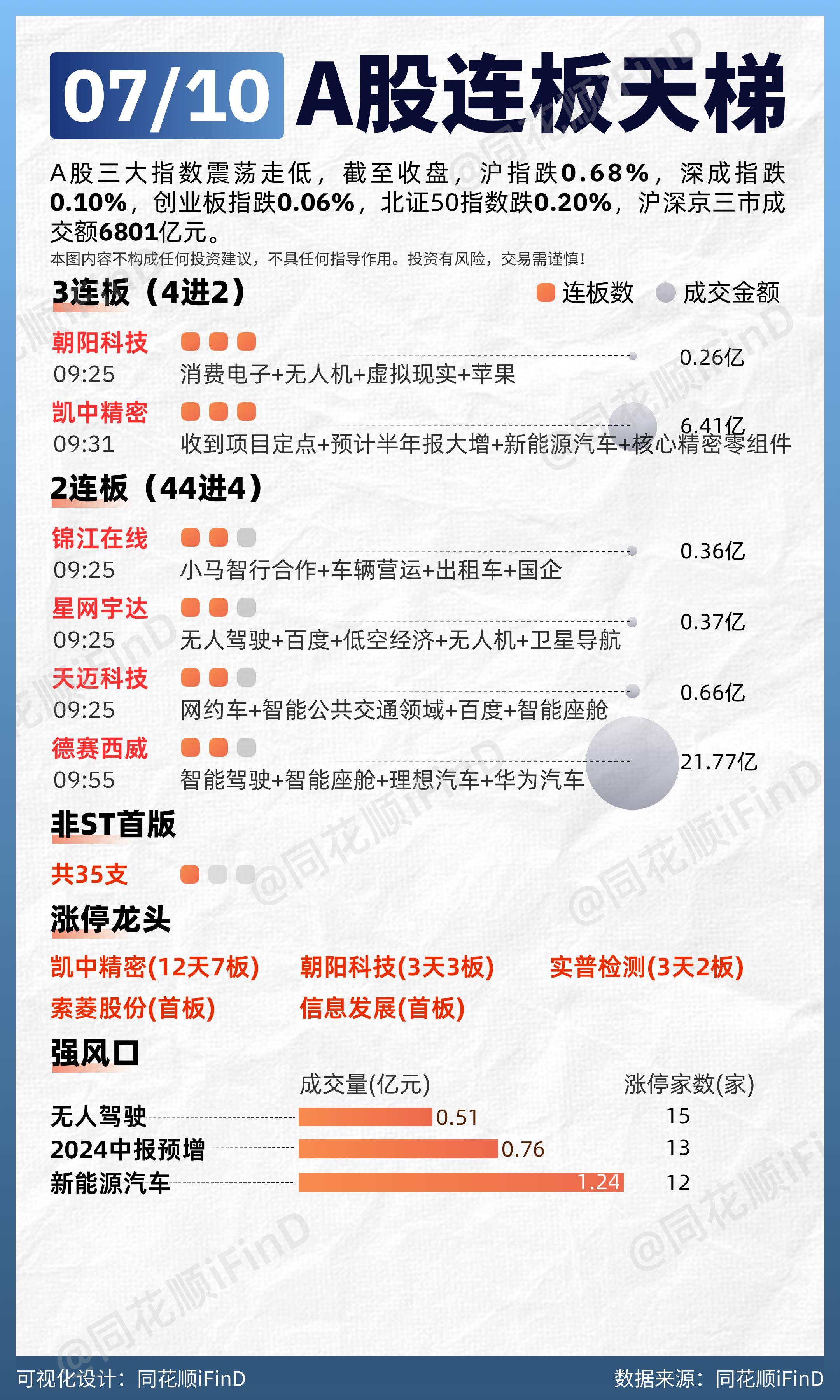 07月10日 连板天梯复盘！百度大涨引爆无人驾驶！两市超只3600个股...