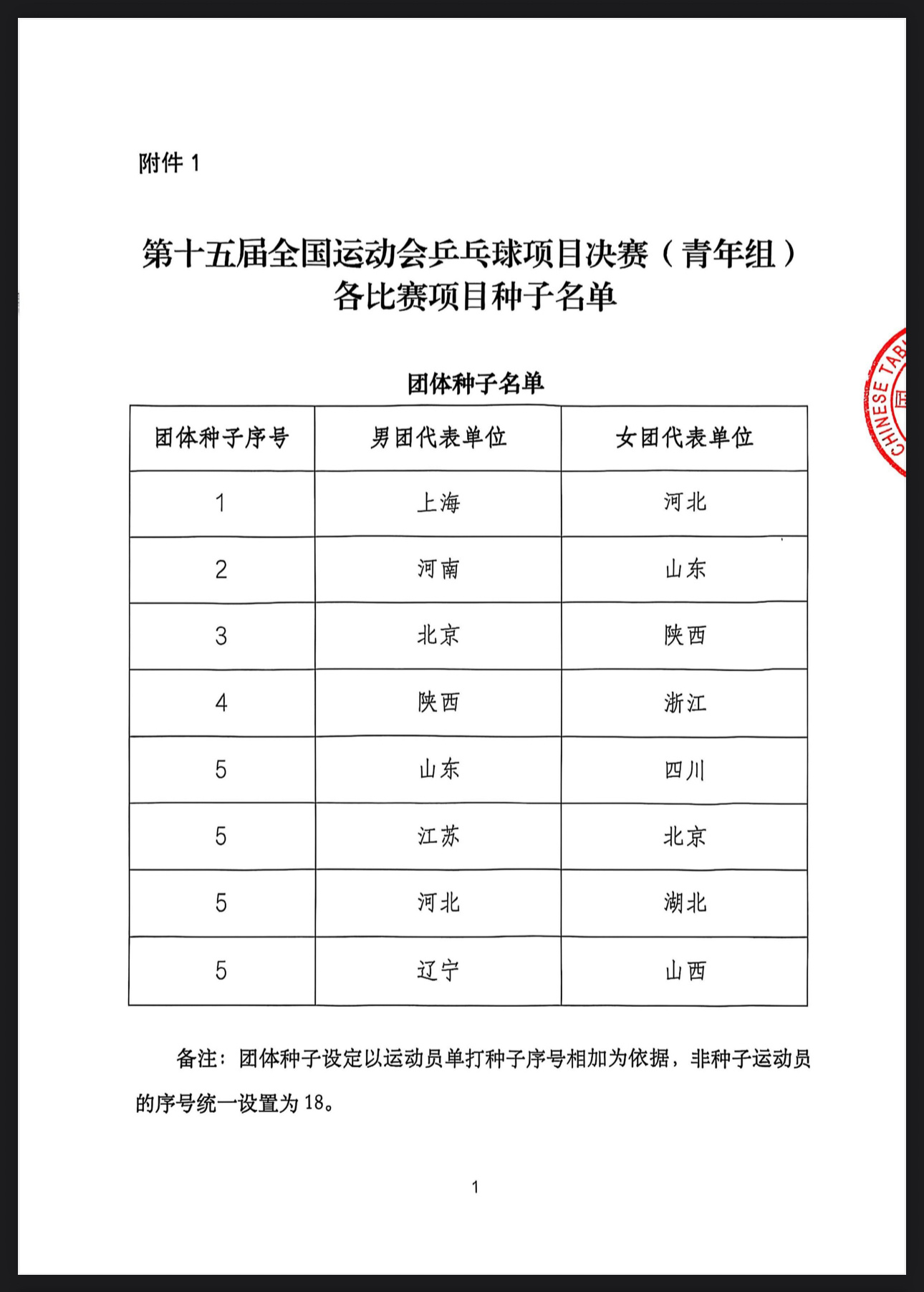 第十五届全国运动会乒乓球项目决赛（青年组）各比赛项目种子名单 ​​​