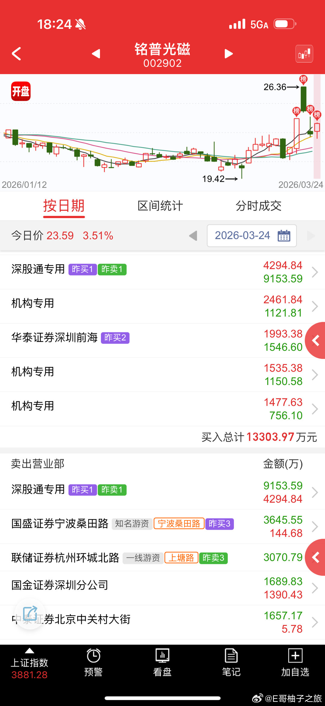 铭普光磁 sz002902[股票] 这个票股性是真烂，把上塘路怒割，然后再走趋势