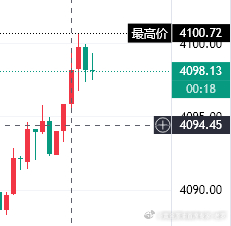 黄金4099-98轻仓空，防守4105，看4065！黄金黄金首席专家-老罗黄金变