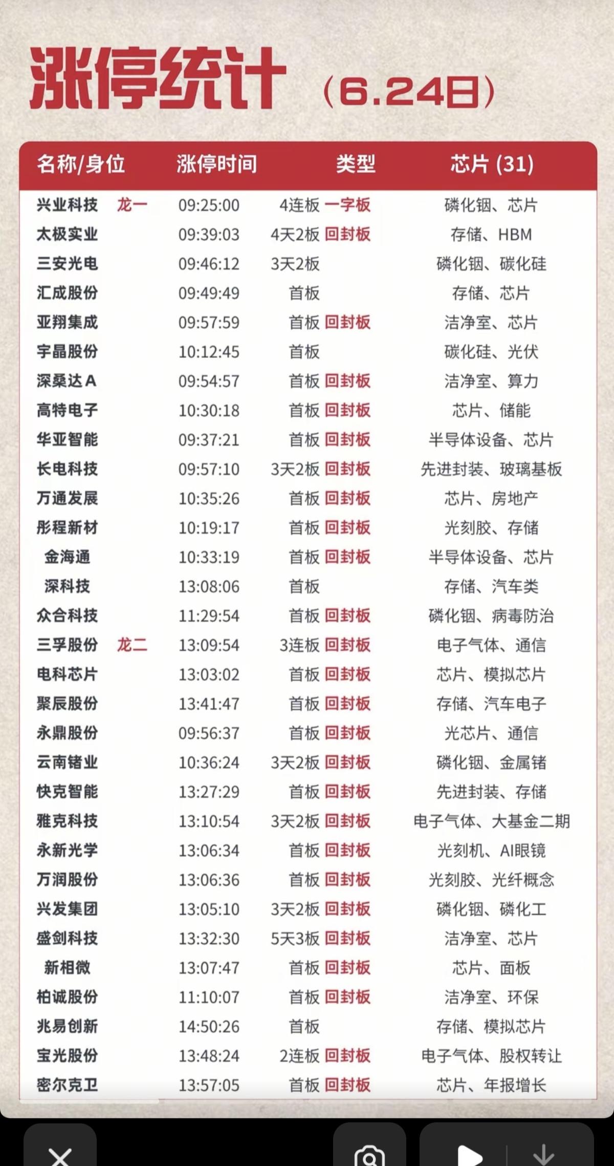 6.24周三  涨停板股票：题材+高度+明细表！

市场热点方向：存储芯片、半导