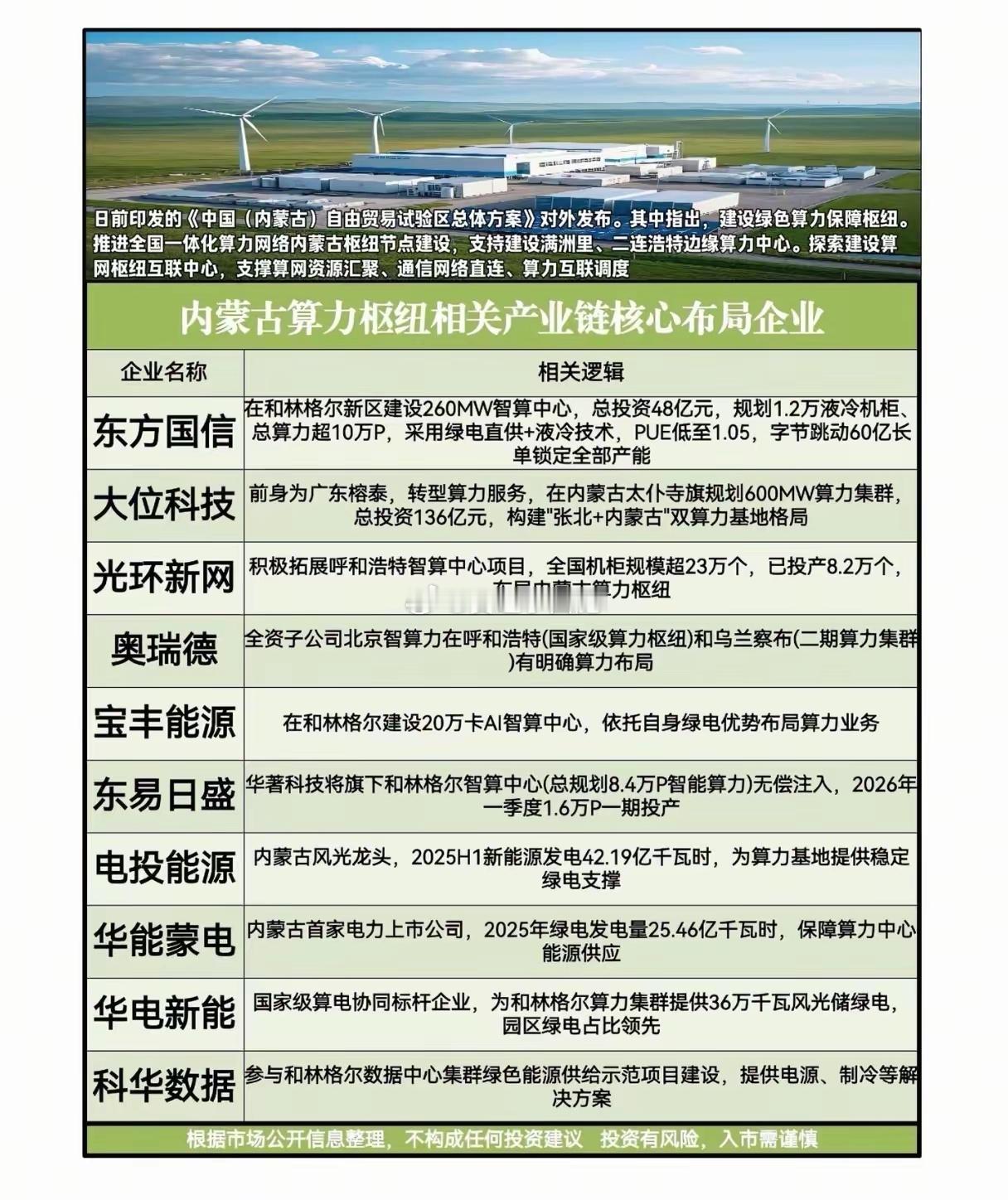 内蒙古算力枢纽产业链核心企业梳理一、政策背景国务院印发的《中国（内蒙古）自由贸易