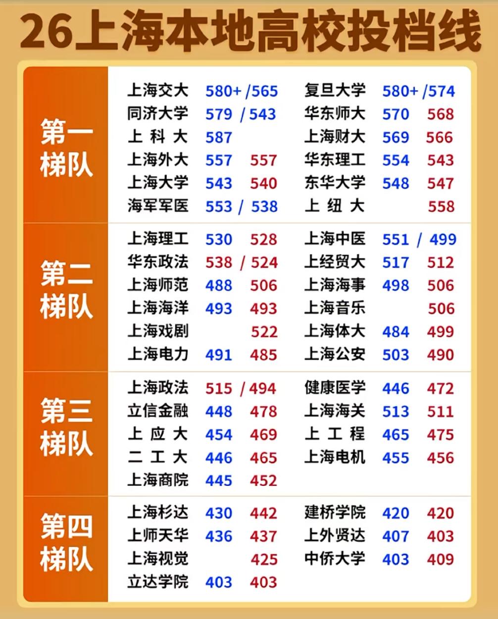2026年上海本地各梯队大学及投档线。
在上海，大学好考，但好大学不好考。985