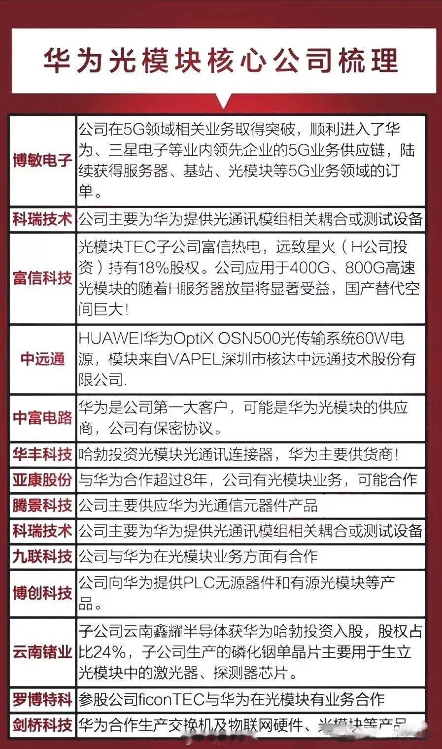 华为光模块概念：剑桥科技、罗博特科、亚康股份、中富电路等等。（二图：光模块概念八