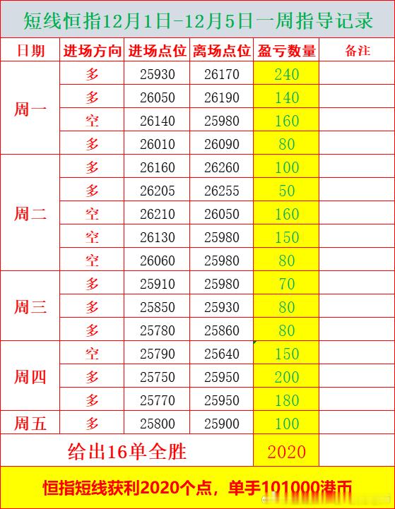 2025年12月1日-12月5日黄金原油，恒指，道指纳指缴费和小客户实盘群指导一