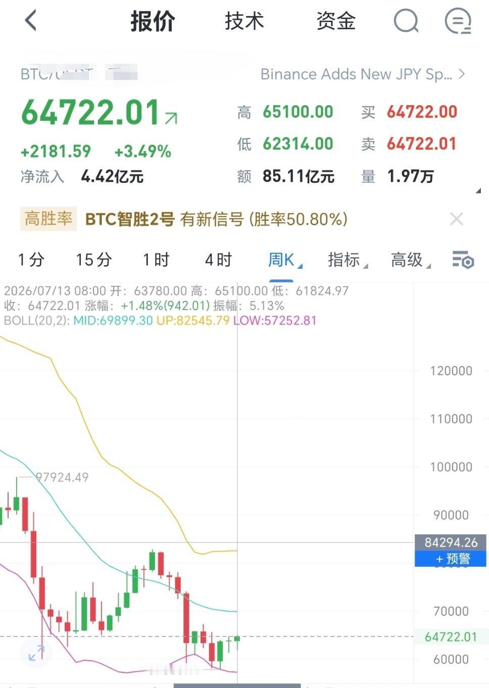 大家还记得前期我就说了大饼的价格要上到65上方。现在如期而至。虽然过程有震荡徘徊