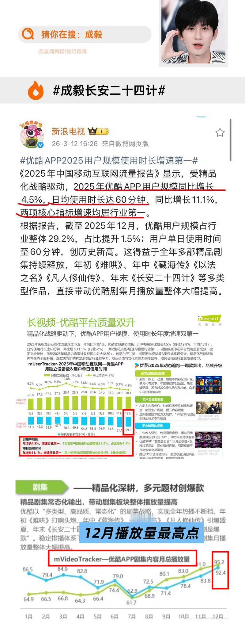 成毅[超话]  长安二十四计伟大！成毅伟大！
成毅长安二十四计年末播出，达到平台