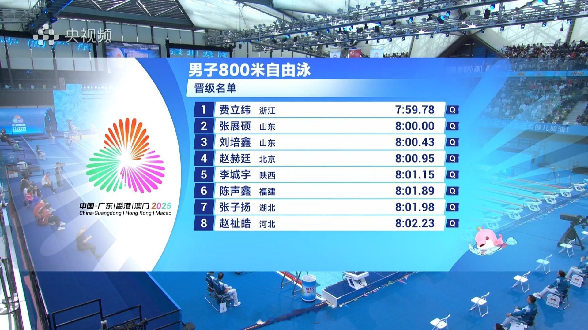 男800自预赛费立纬 7:59.78张展硕 8:00.00刘培鑫 8:00.43