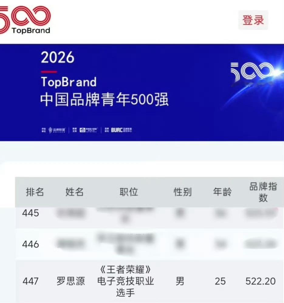 2026年再次上榜，恭喜（罗思源）已连续三年入选《TopBrand中国品牌青年5