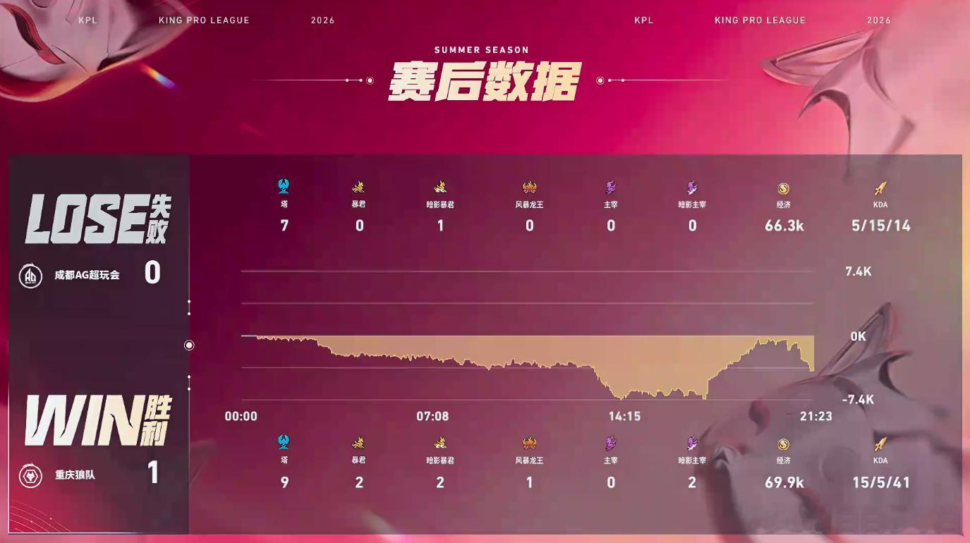 皖皖的哪吒AG对战狼队魔丸皖皖全场盯住对面开团，下路越塔、中路压塔、龙团收割，节