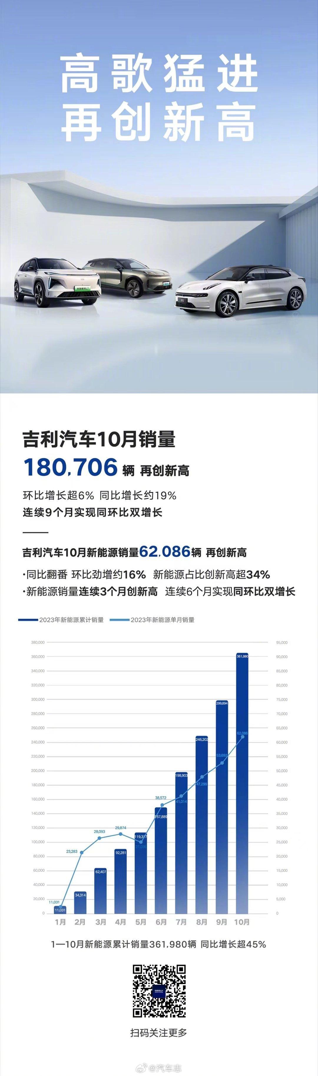 部分品牌车企的10月交付销量
你们有没有发现哪个品牌创新高了[思考]