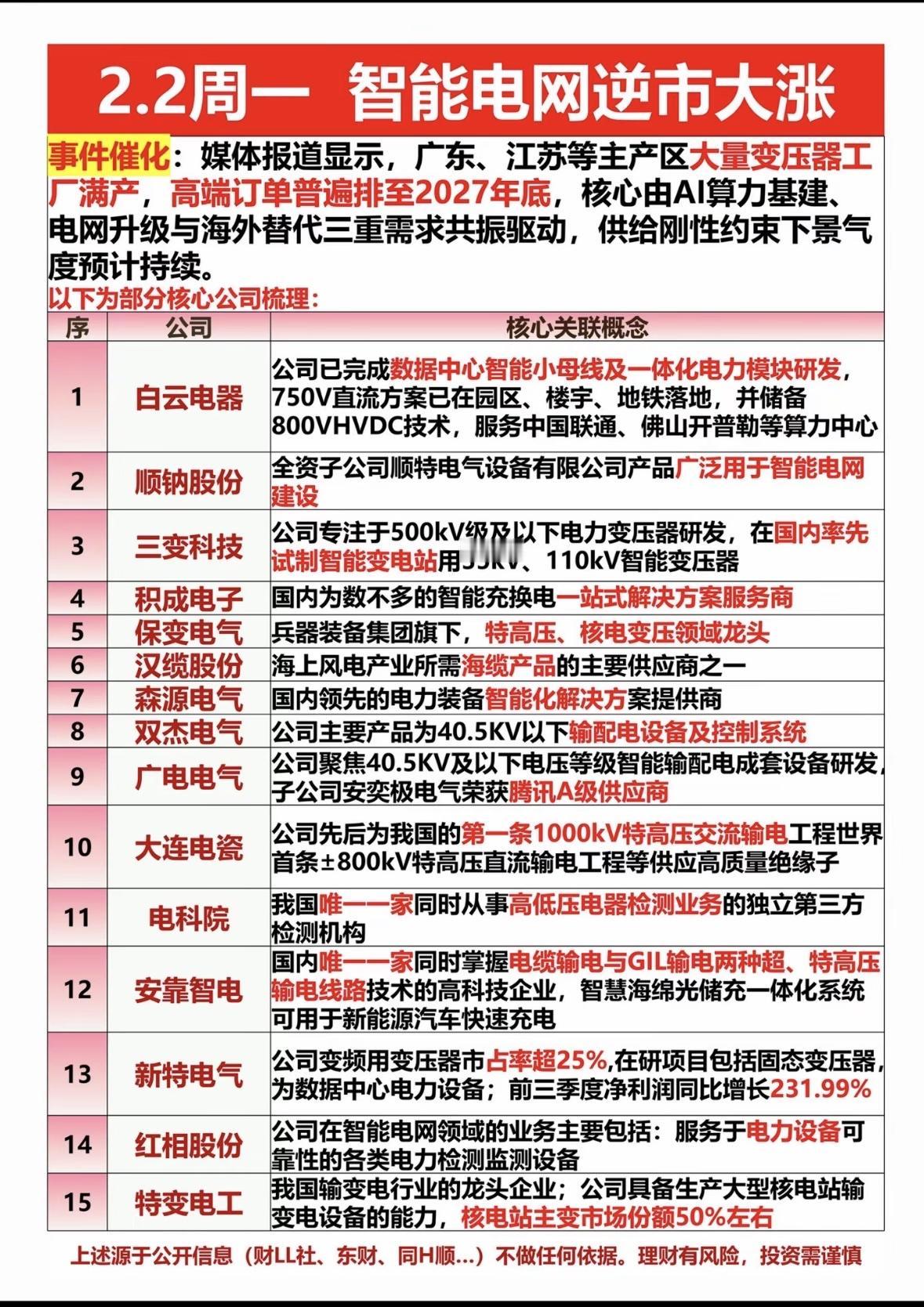 2月2日智能电网逆市大涨，15只核心股强势崛起！

智能电网逆势走强，高端变压器