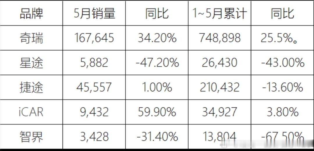 论出口还得是出海一哥奇瑞。5月247,823辆，同比增长20.5%。其中，新能源