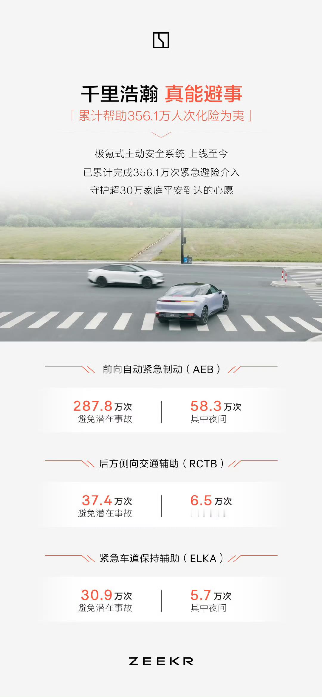 智驾安全这方面，极氪千里浩瀚智驾可以说是主打一个既要不怕撞，还能撞不上。要说它最