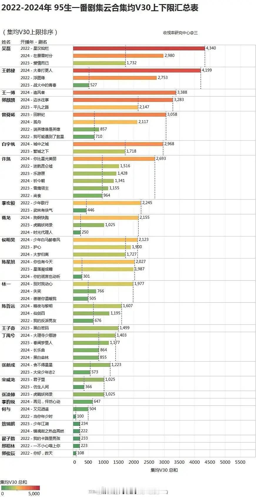 无惧小表格 稳居95生TOP榜之吴磊 ​​​