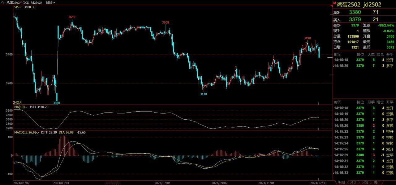 期货鸡蛋：供需大致平衡，全国蛋价暂稳观望
12月30日，近期全国鸡蛋市场供应与需