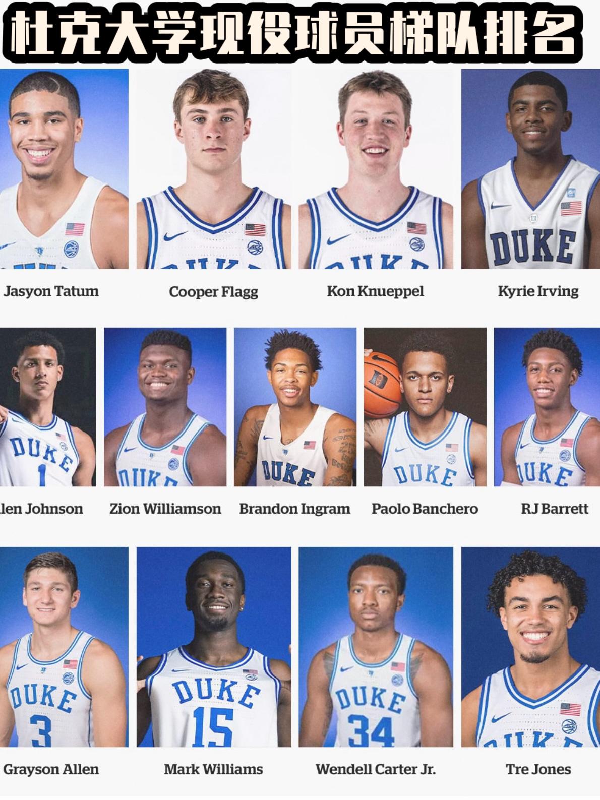 NBA黄埔军校！杜克大学现役球员排名来袭！
要说哪支大学球队为NBA输送的球员最